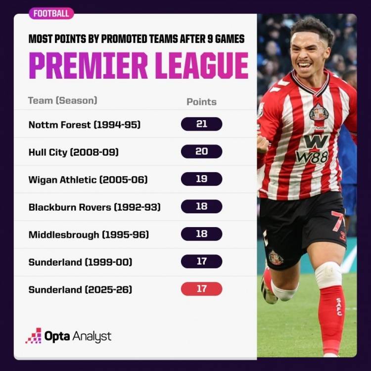 超级黑猫！桑德兰9轮5胜位居英超第2 有望半程完成保级任务